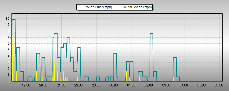 Weather Graphs Weather Graphs